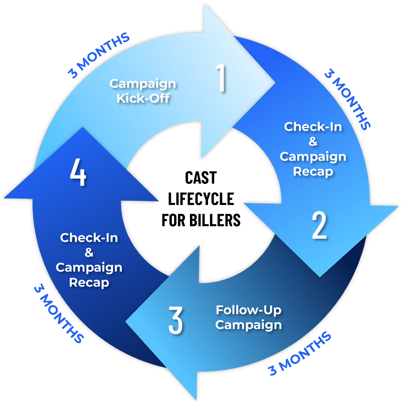 CAST life cycle diagram