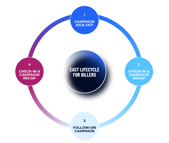 Paymentus Client Adoption Lifecycle