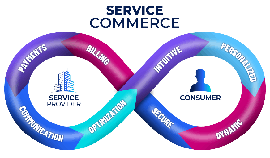 Service commerce with title final