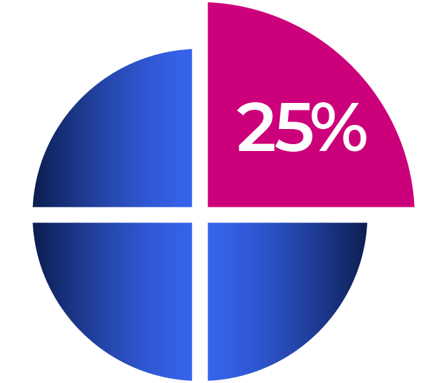 Pie chart